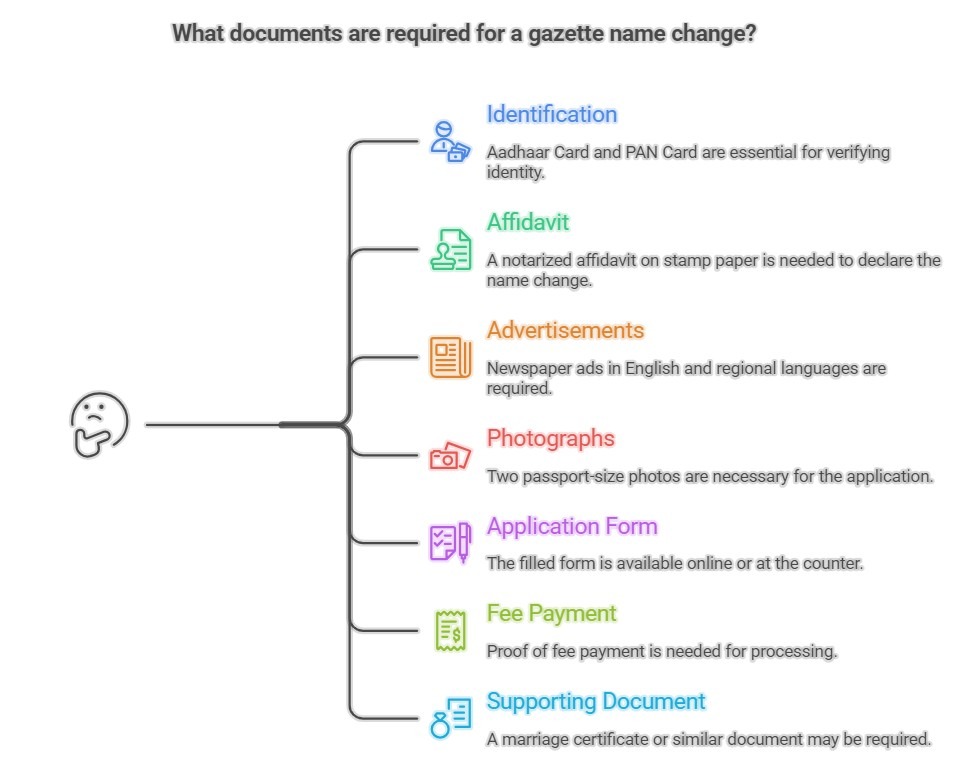Documents needed for gazette name change in India