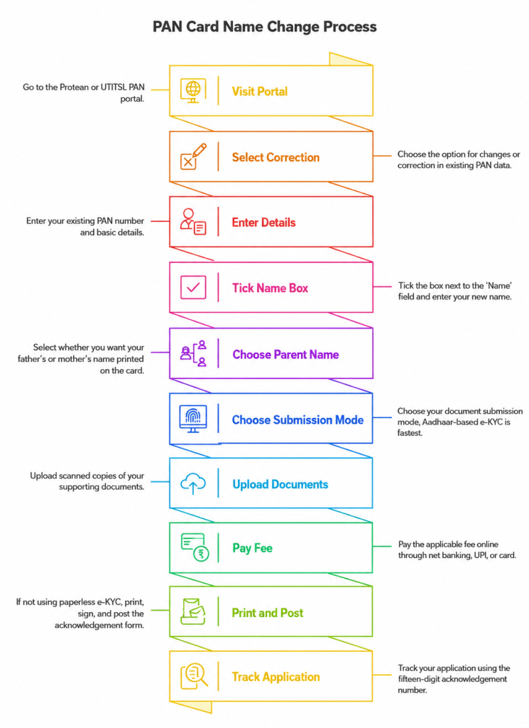 PAN card name change process steps in India and our country

