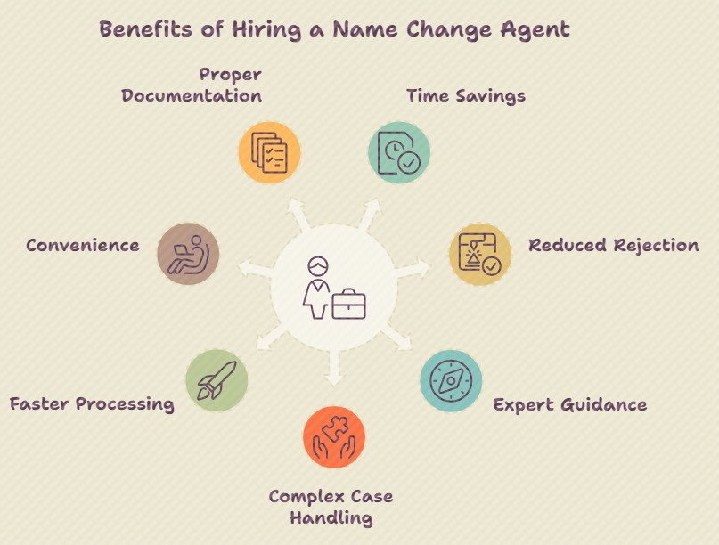 Benefits of Hiring a Name Change Agent in India