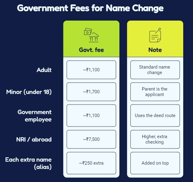 Government fee for name change in India