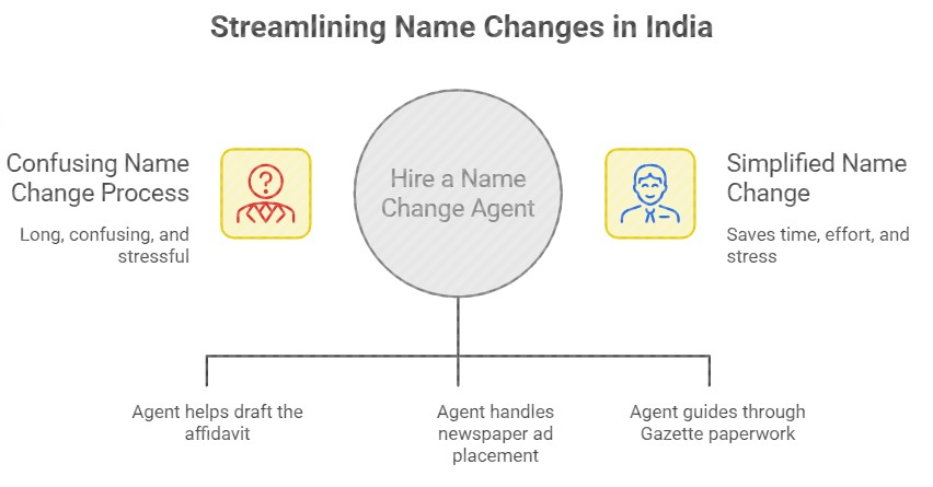 Name Change Agent in India