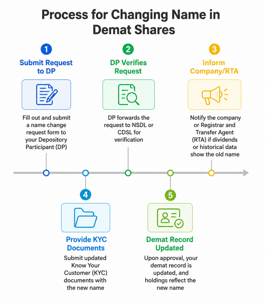 How to Change Name in Demat Shares in India: Complete Process