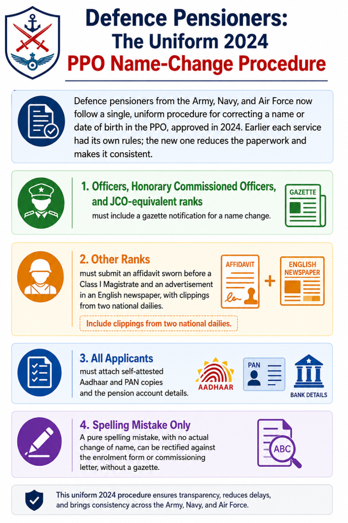 Defence pensioner PPO name change procedure in India