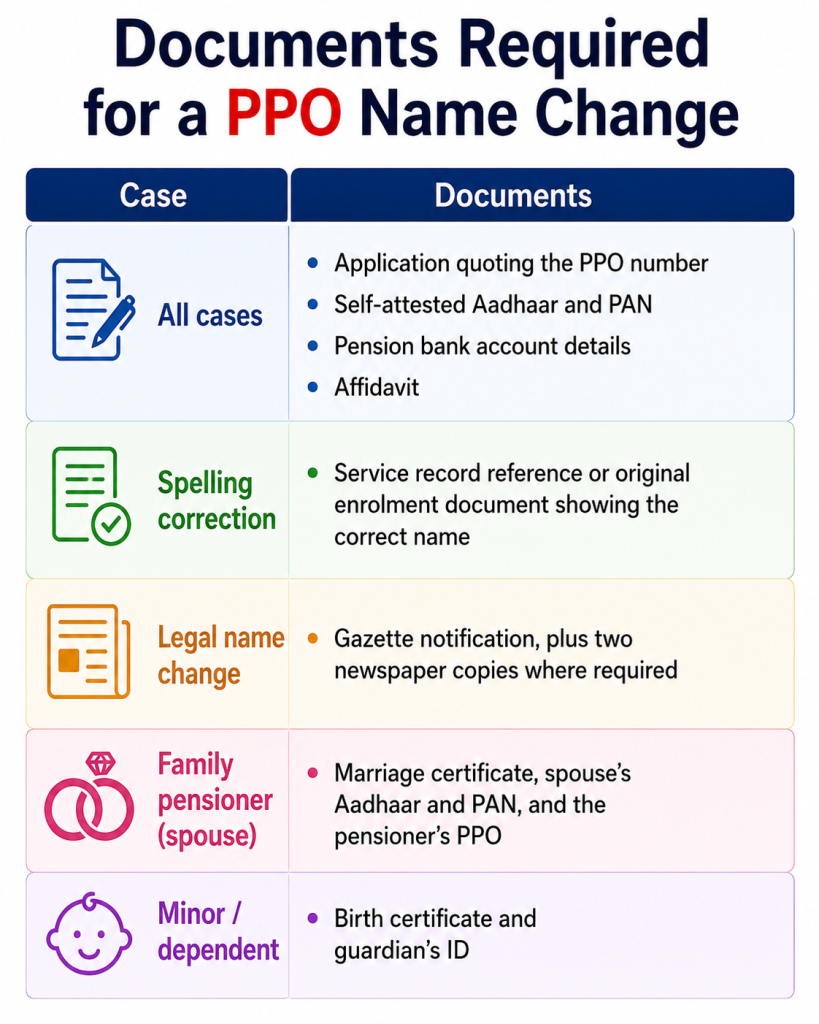 Documents required for PPO name change in India


