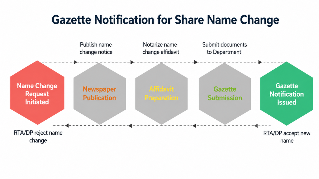 Gazette Notification for Name Change in Share Certificate in India