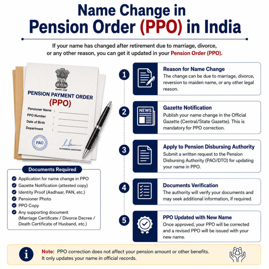 Name change in pension order PPO in India