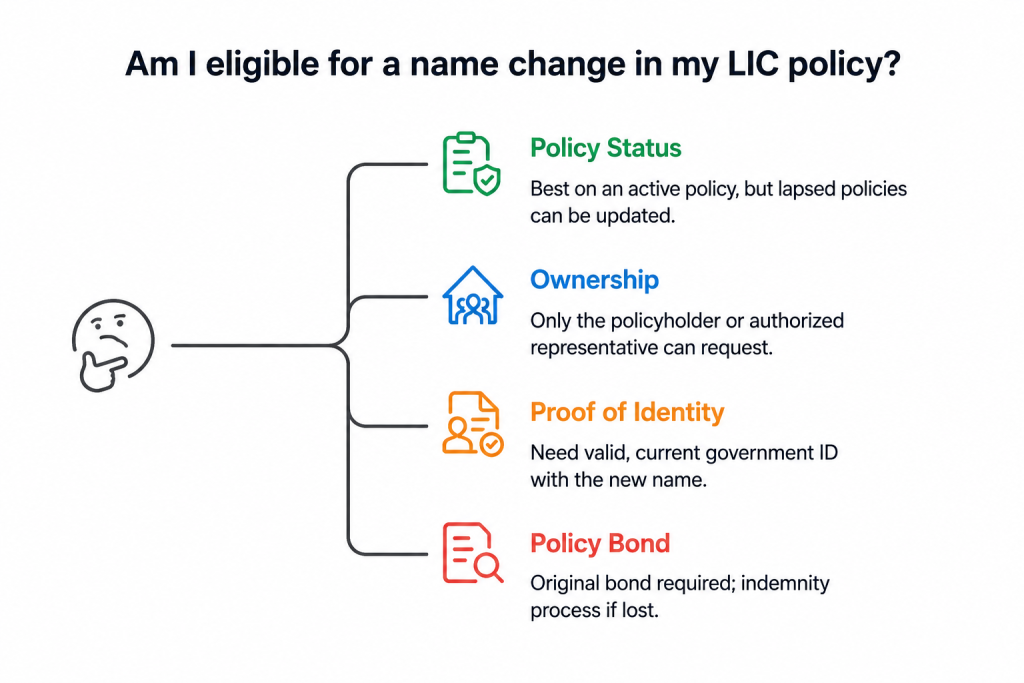 Name change eligibility in LIC policy in India: 