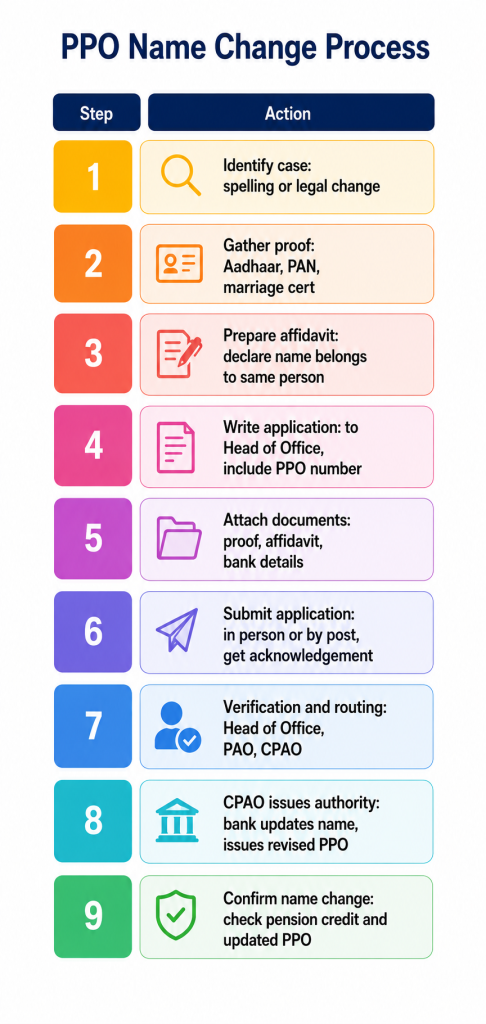 How to Change or Correct the Name in a PPO: Step by Step in India