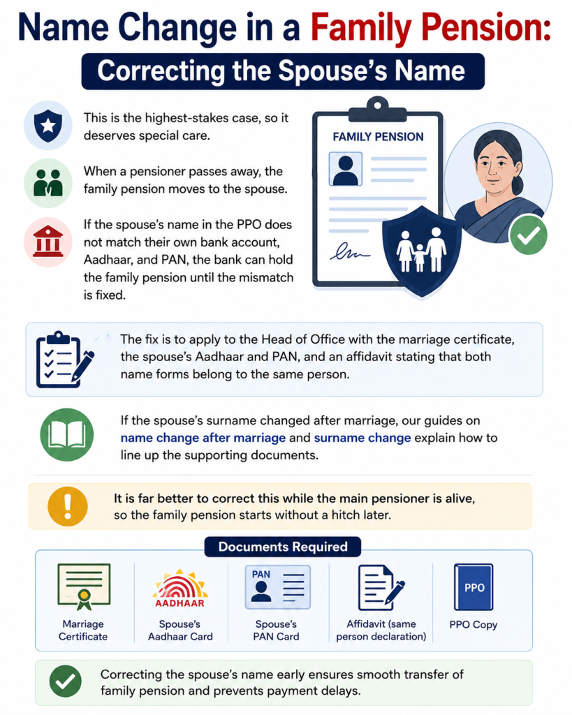 Family pension spouse name correction in PPO in India