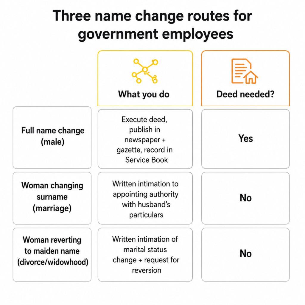 Three name change routes for government employees in India
