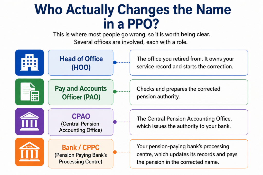 PPO name correction route through HOO PAO CPAO bank in India