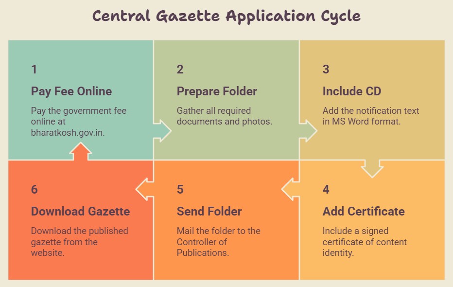 Step By Step Procedure of Central Gazette for India People