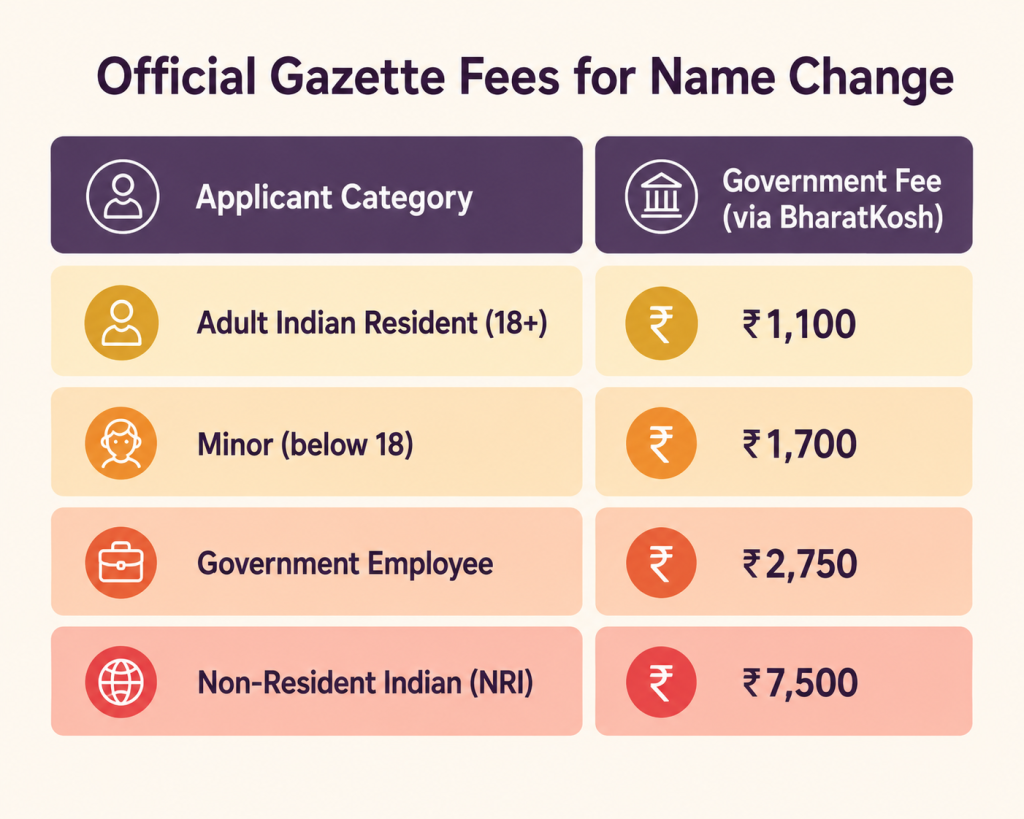 Central Government Official Gazette Fees for India