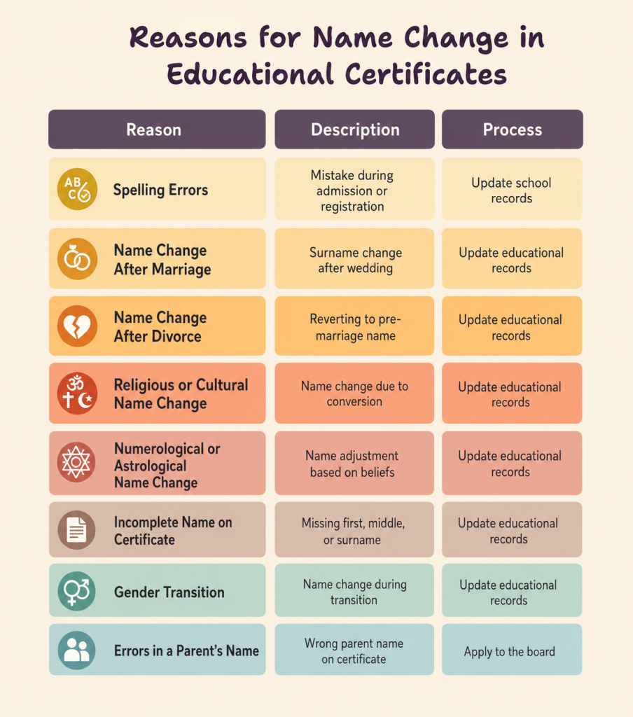 Reason For Name Change in Educational Certificates in India