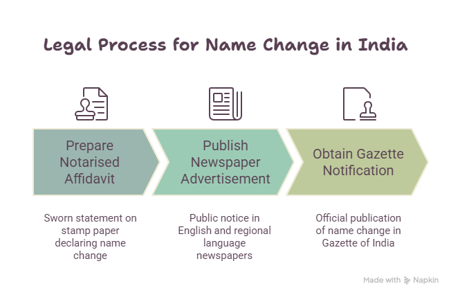 Legal Process for Name Change in India