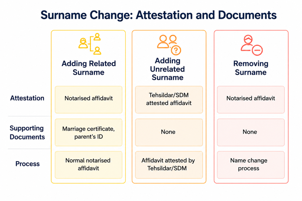 Adding or removing a surname legally in India