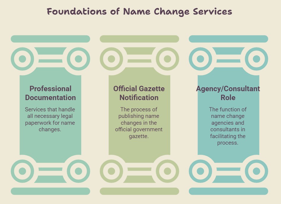 Foundations of Name Change Services in India and in Country
