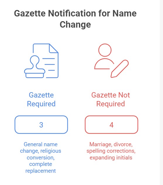 Gazette Notification for Name Change in India: Complete Guide for 2026: Complete Guide for 2026