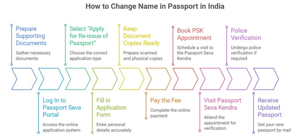 How to Change Name in Passport in India: Complete Guide for 2026: Complete Guide for 2026