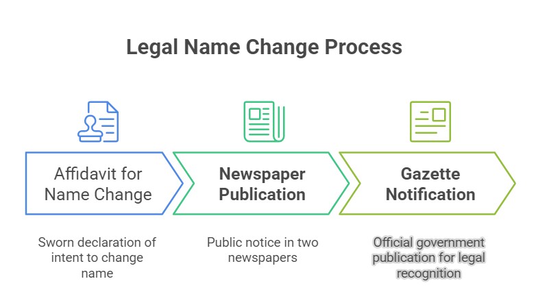 Legal Name Change Process in India and in Country