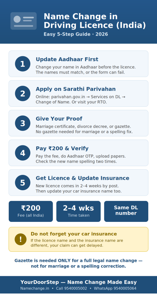 How to Change Name in Driving Licence Online in India: Easy Guide (2026)