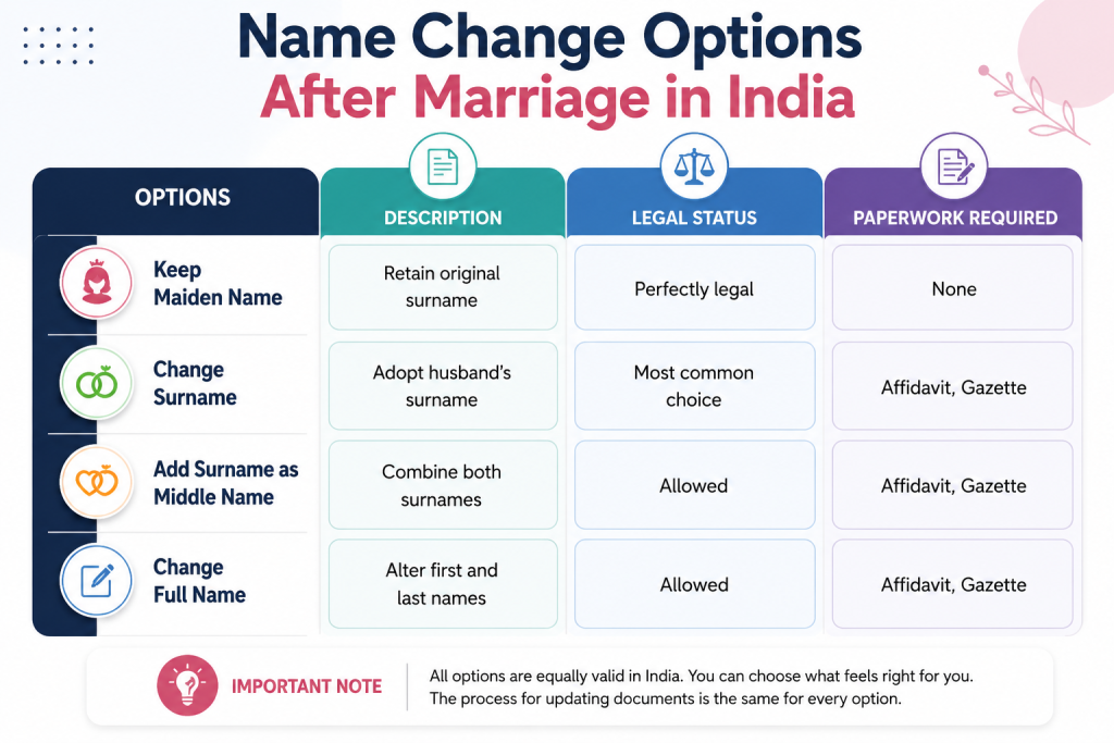 Name change options after marriage in India and in our country