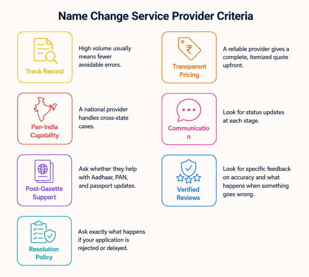 Name change service provider criteria in India and Country

