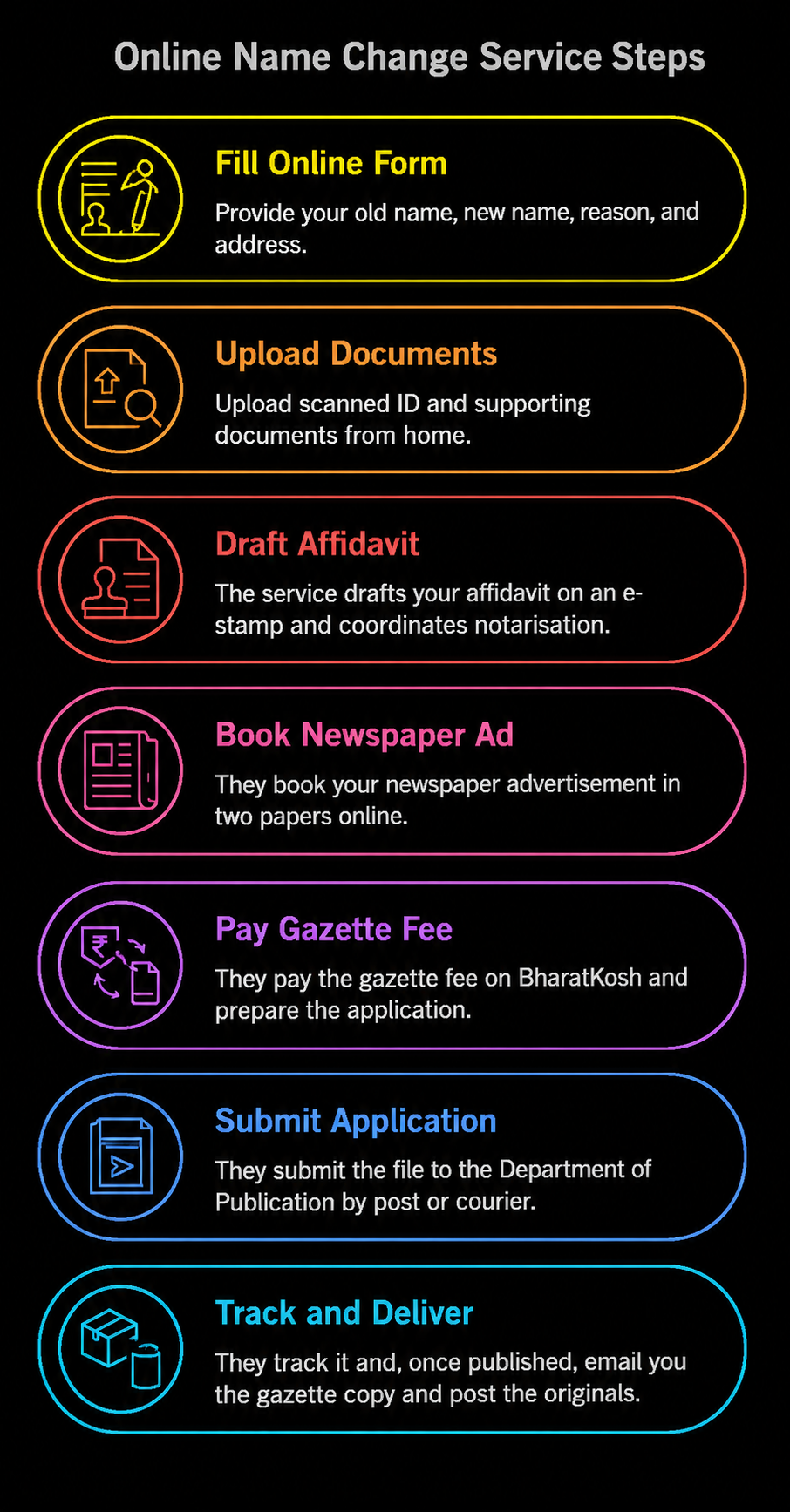 Online Name Change Service Steps in India: How It Works & Cost (2026)