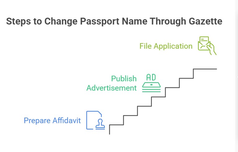 Name Change in Passport Through Gazette in India: Complete Guide for 2026: Complete Guide for 2026