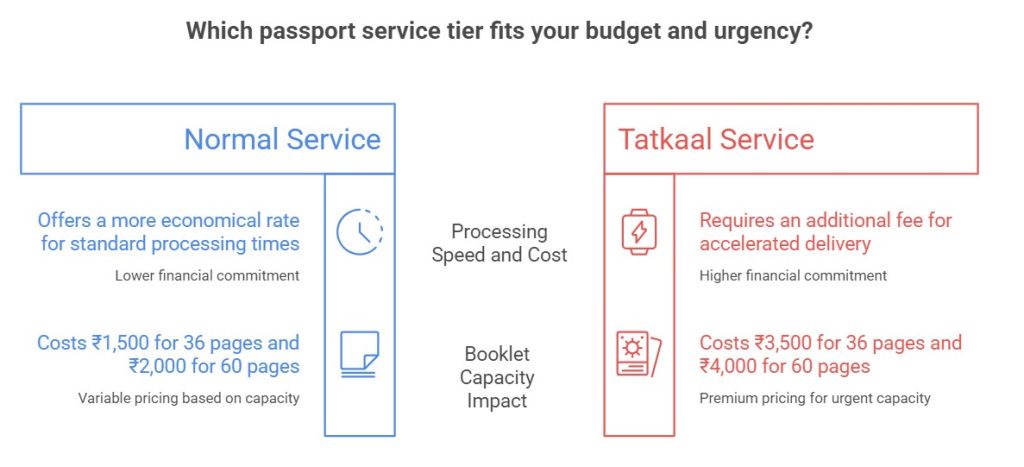 Which passport service tier fits your budget and urgency in India: Complete Guide for 2026: Complete Guide for 2026