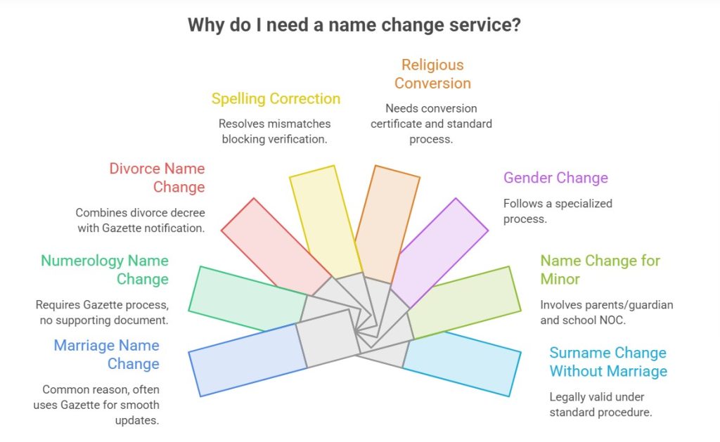 Why do I need a name change service in India or in Country